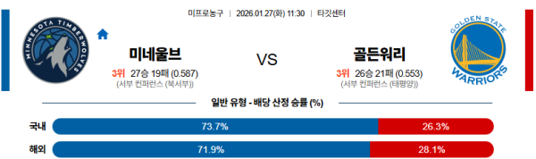 미네소타 대 골든스테이트 NBA 01월27일 맞대결 생중계, 스포츠중계, 스포츠분석