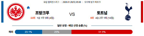 프랑크푸르트 대 토트넘 UEFA챔피언스리그 01월29일 맞대결 생중계, 스포츠중계, 스포츠분석
