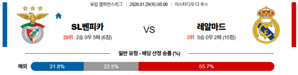 벤피카 대 레알마드리드 UEFA챔피언스리그 01월29일 맞대결 생중계, 스포츠중계, 스포츠분석
