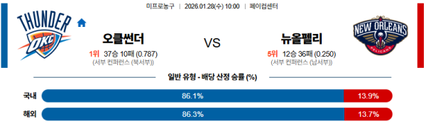 오클라호마시티 대 뉴올리언즈 NBA 01월28일 맞대결 생중계, 스포츠중계, 스포츠분석