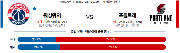 워싱턴 대 포틀랜드 NBA 01월28일 맞대결 생중계, 스포츠중계, 스포츠분석