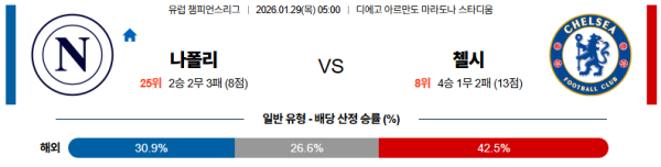 나폴리 대 첼시 UEFA챔피언스리그 01월29일 맞대결 생중계, 스포츠중계, 스포츠분석