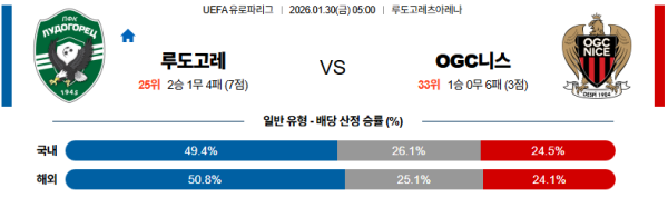 니스 대 루도고레츠 UEFA유로파리그 01월30일 맞대결 생중계, 스포츠중계, 스포츠분석