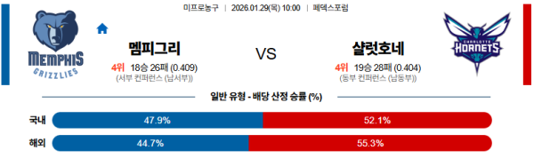 멤피스 대 샬럿 NBA 01월29일 맞대결 생중계, 스포츠중계, 스포츠분석