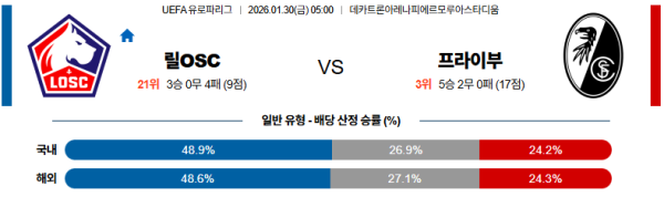 릴 대 프라이부르크 UEFA유로파리그 01월30일 맞대결 생중계, 스포츠중계, 스포츠분석