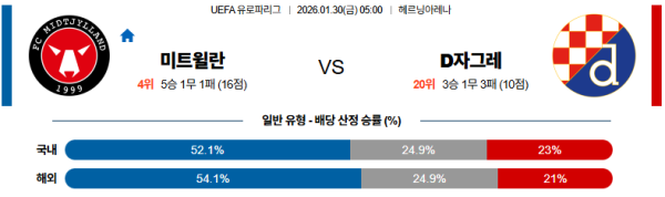 디나모자그레브 대 미트윌란 UEFA유로파리그 01월30일 맞대결 생중계, 스포츠중계, 스포츠분석
