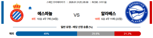 에스파뇰 대 알라베스 라리가 01월31일 맞대결 생중계, 스포츠중계, 스포츠분석
