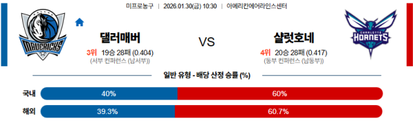 댈러스 대 샬럿 NBA 01월30일 맞대결 생중계, 스포츠중계, 스포츠분석