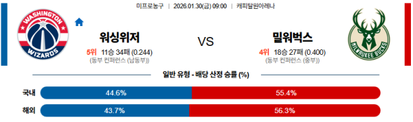 워싱턴 대 밀워키 NBA 01월30일 맞대결 생중계, 스포츠중계, 스포츠분석