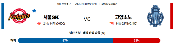 서울SK 대 고양소노 KBL 01월31일 맞대결 생중계, 스포츠중계, 스포츠분석