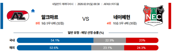 알크마르 대 네이메헌 에레디비지 02월01일 맞대결 생중계, 스포츠중계, 스포츠분석