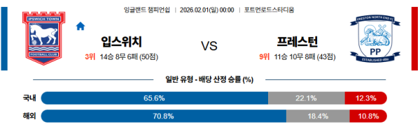 입스위치 대 프레스턴 잉글랜드챔피언쉽 02월01일 맞대결 생중계, 스포츠중계, 스포츠분석