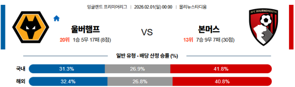 울버햄튼 대 본머스 프리미어리그 02월01일 맞대결 생중계, 스포츠중계, 스포츠분석