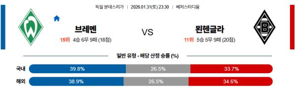 브레멘 대 묀헨글라트바흐 분데스리가 01월31일 맞대결 생중계, 스포츠중계, 스포츠분석