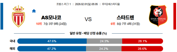 AS모나코 대 스타드렌 리그앙 02월01일 맞대결 생중계, 스포츠중계, 스포츠분석