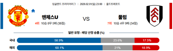 맨유 대 풀럼 프리미어리그 02월01일 맞대결 생중계, 스포츠중계, 스포츠분석