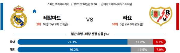 레알마드리드 대 라요 라리가 02월01일 맞대결 생중계, 스포츠중계, 스포츠분석