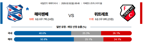 헤이렌베인 대 위트레흐트 에레디비지 02월02일 맞대결 생중계, 스포츠중계, 스포츠분석