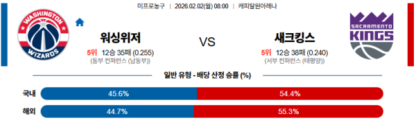 워싱턴 대 새크라멘토 NBA 02월02일 맞대결 생중계, 스포츠중계, 스포츠분석