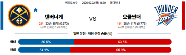 덴버 대 오클라호마시티 NBA 02월02일 맞대결 생중계, 스포츠중계, 스포츠분석
