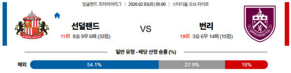 선덜랜드 대 번리 프리미어리그 02월03일 맞대결 생중계, 스포츠중계, 스포츠분석