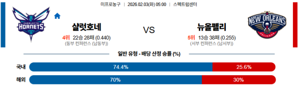 샬럿 대 뉴올리언즈 NBA 02월03일 맞대결 생중계, 스포츠중계, 스포츠분석
