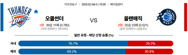 오클라호마시티 대 올랜도 NBA 02월04일 맞대결 생중계, 스포츠중계, 스포츠분석