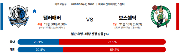 댈러스 대 보스턴 NBA 02월04일 맞대결 생중계, 스포츠중계, 스포츠분석