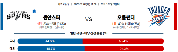 샌안토니오 대 오클라호마시티 NBA 02월05일 맞대결 생중계, 스포츠중계, 스포츠분석