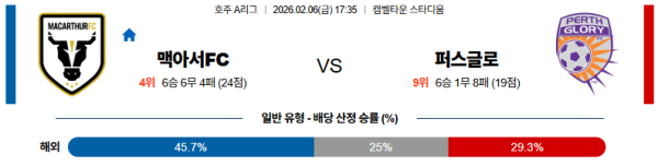 맥아서 대 퍼스글로리 호주A리그 02월06일 맞대결 생중계, 스포츠중계, 스포츠분석