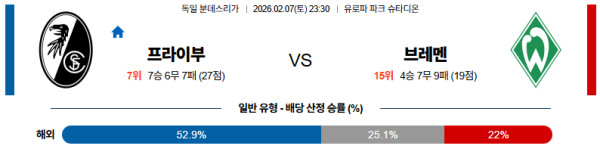 프라이부르크 대 브레멘 분데스리가 02월07일 맞대결 생중계, 스포츠중계, 스포츠분석