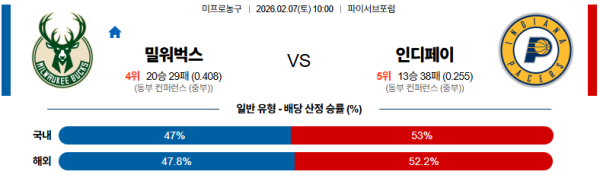 밀워키 대 인디애나 NBA 02월07일 맞대결 생중계, 스포츠중계, 스포츠분석