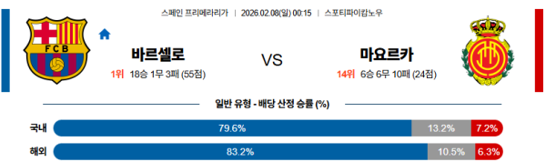 마요르카 대 바르셀로나 라리가 02월08일 맞대결 생중계, 스포츠중계, 스포츠분석