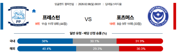 프레스턴 대 포츠머스 잉글랜드챔피언쉽 02월08일 맞대결 생중계, 스포츠중계, 스포츠분석