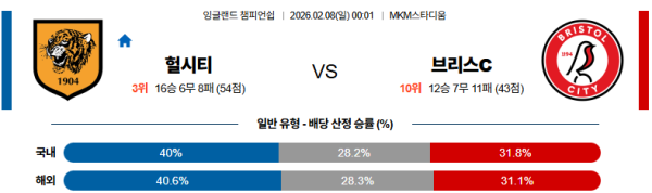헐시티 대 브리스톨 잉글랜드챔피언쉽 02월08일 맞대결 생중계, 스포츠중계, 스포츠분석