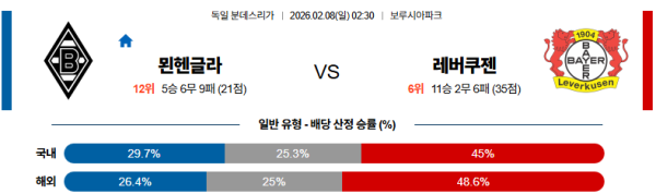 묀헨글라트바흐 대 레버쿠젠 분데스리가 02월08일 맞대결 생중계, 스포츠중계, 스포츠분석