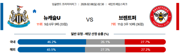 뉴캐슬 대 브렌트퍼드 프리미어리그 02월08일 맞대결 생중계, 스포츠중계, 스포츠분석