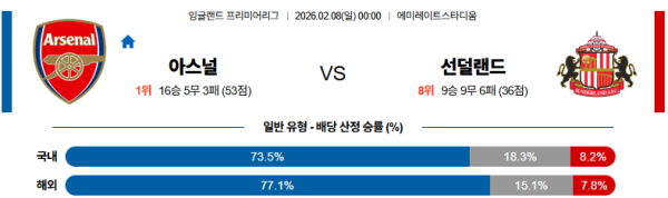 아스널 대 선덜랜드 프리미어리그 02월08일 맞대결 생중계, 스포츠중계, 스포츠분석