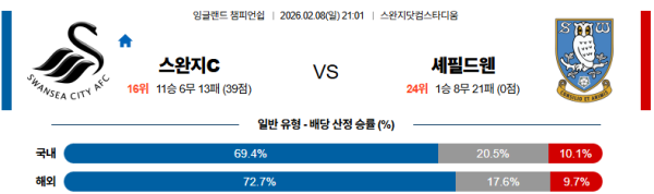 스완지시티 대 셰필드웬즈데이 잉글랜드챔피언쉽 02월08일 맞대결 생중계, 스포츠중계, 스포츠분석