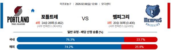 포틀랜드 대 멤피스 NBA 02월08일 맞대결 생중계, 스포츠중계, 스포츠분석