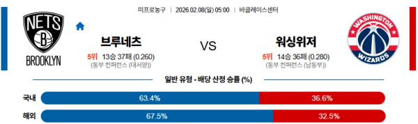 브루클린 대 워싱턴 NBA 02월08일 맞대결 생중계, 스포츠중계, 스포츠분석