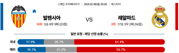발렌시아 대 레알마드리드 라리가 02월09일 맞대결 생중계, 스포츠중계, 스포츠분석