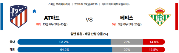 AT마드리드 대 베티스 라리가 02월09일 맞대결 생중계, 스포츠중계, 스포츠분석