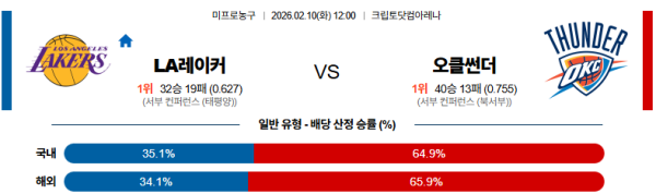 LA레이커스 대 오클라호마시티 NBA 02월10일 맞대결 생중계, 스포츠중계, 스포츠분석