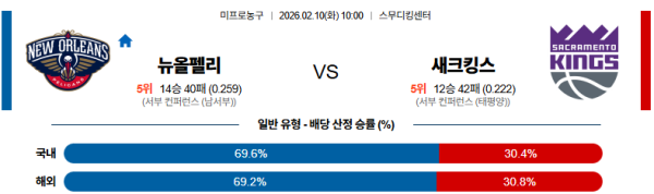 뉴올리언스 대 새크라멘토 NBA 02월10일 맞대결 생중계, 스포츠중계, 스포츠분석