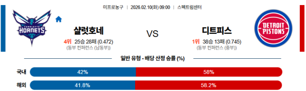 샬럿 대 디트로이트 NBA 02월10일 맞대결 생중계, 스포츠중계, 스포츠분석
