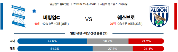 버밍엄시티 대 웨스트브로미치 잉글랜드챔피언쉽 02월11일 맞대결 생중계, 스포츠중계, 스포츠분석