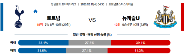 토트넘 대 뉴캐슬 프리미어리그 02월11일 맞대결 생중계, 스포츠중계, 스포츠분석