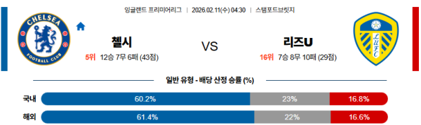 첼시 대 리즈 프리미어리그 02월11일 맞대결 생중계, 스포츠중계, 스포츠분석