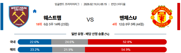 웨스트햄 대 맨유 프리미어리그 02월11일 맞대결 생중계, 스포츠중계, 스포츠분석